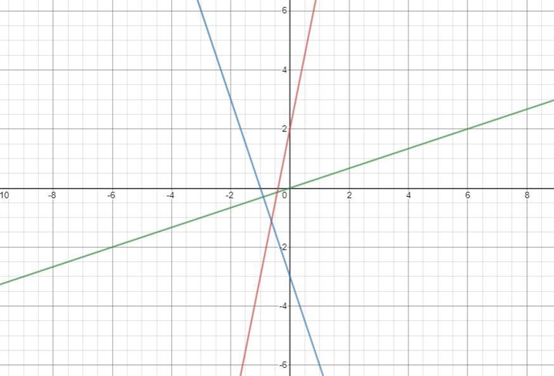 What is linear functions and what is non linear functions-example-1