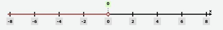 ANSWER QUICKLY PLS!! Solve for x, graph the solution on the numberline.-example-2