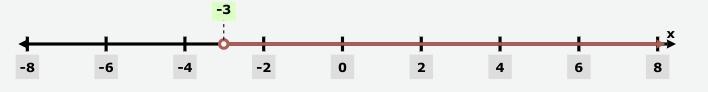 ANSWER QUICKLY PLS!! Solve for x, graph the solution on the numberline.-example-4