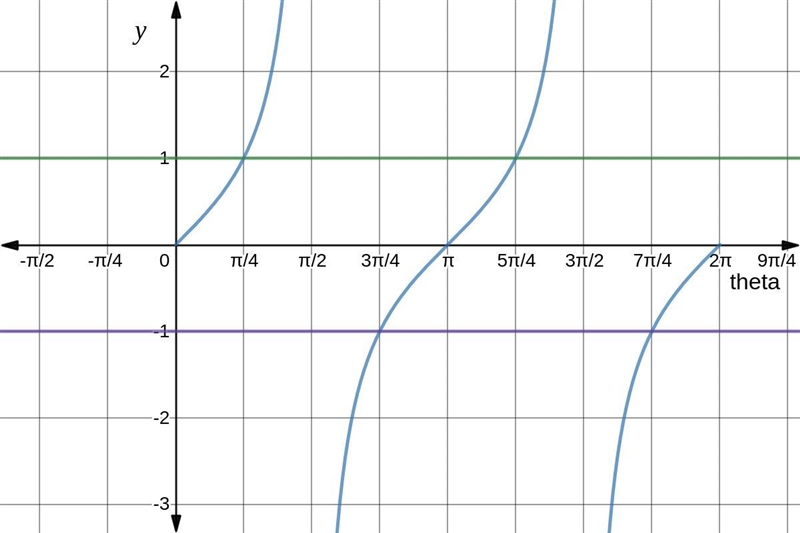 Take a moment to think about what tan(θ) represents.Use interval notation to represent-example-1