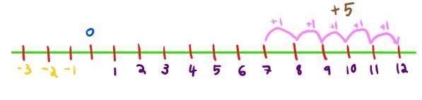 Find thesum using a number line 7t5=​-example-1