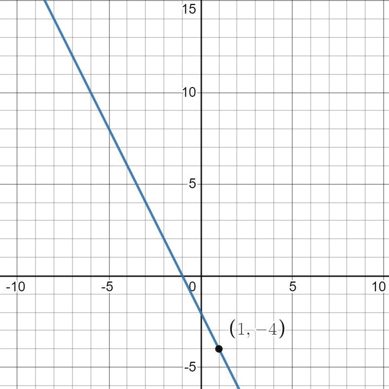 Write the slope-intercept form of the equation of the line (1,-4) with a slope of-example-1