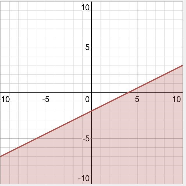 PLEASE JUST HELP ME Graph the given linear inequalities in two variables using the-example-1