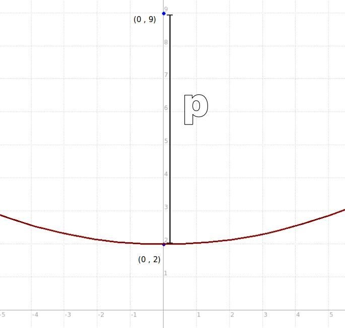 Write the equation in vertex form the parabola with vertex (0,2) and focus (0,9)-example-1