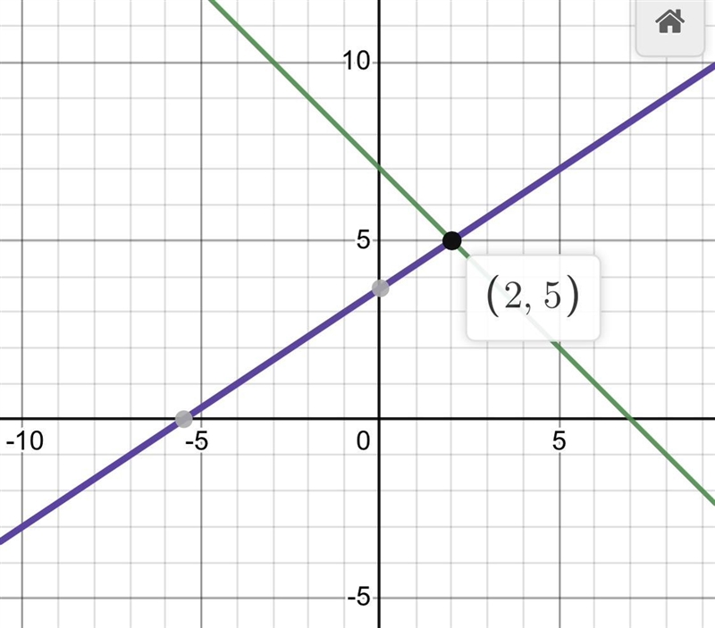 The ordered pair (2, 5) is a solution to the system of linear equations. x + y = 7 2x-example-1