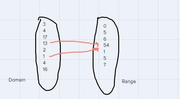 15. Identify the Domain, Range, and tell whether the following set of ordered pairs-example-1