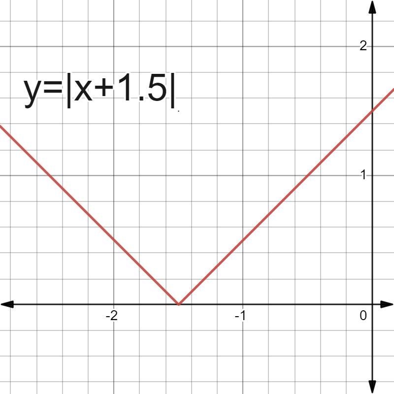 What absolute value function is represented by the graph?​-example-1