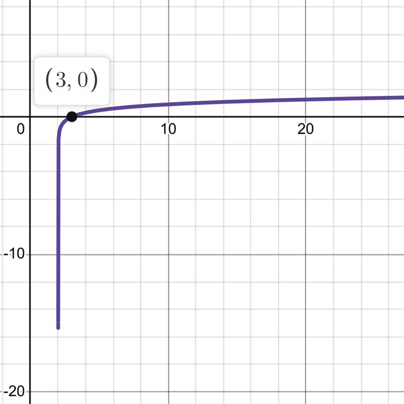 Graph the function y=log(x-2)-example-1