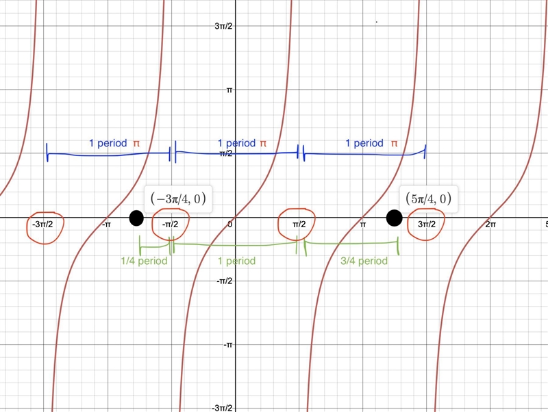 How many periods of the function y=tan x are there between -3pi/4 and 5pi/4? need-example-1