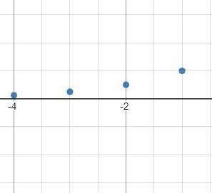 How can you justify that the function is exponential?-example-1