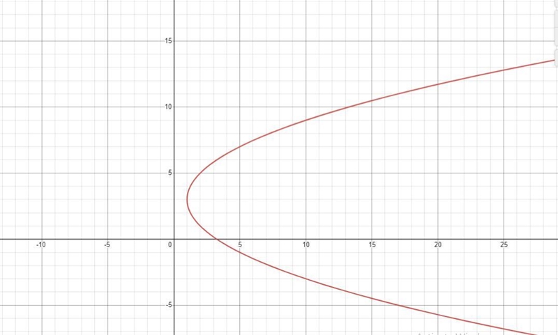 41. The parabola −( − 3)2 = −4( − 1)a. Is horizontal and opens to the rightb. Is horizontal-example-1