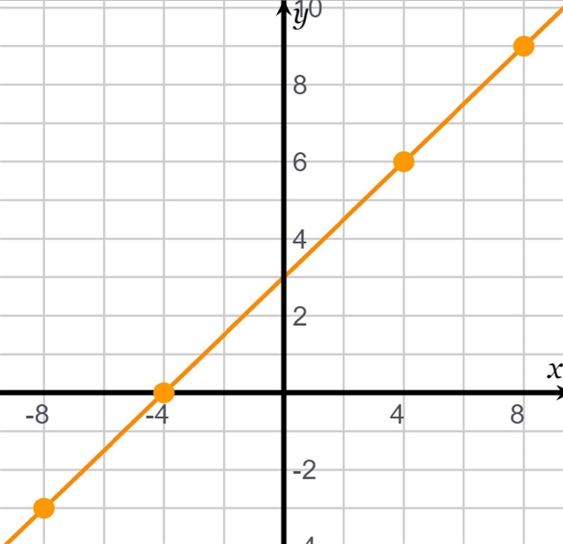 *PLEASE HELP WILL GIVE 60 POINTS I'M DESPERATE* This table models a linear function-example-1