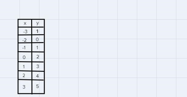 Graph each function on graph papers. Describe in words (and correct order) the transformations-example-1