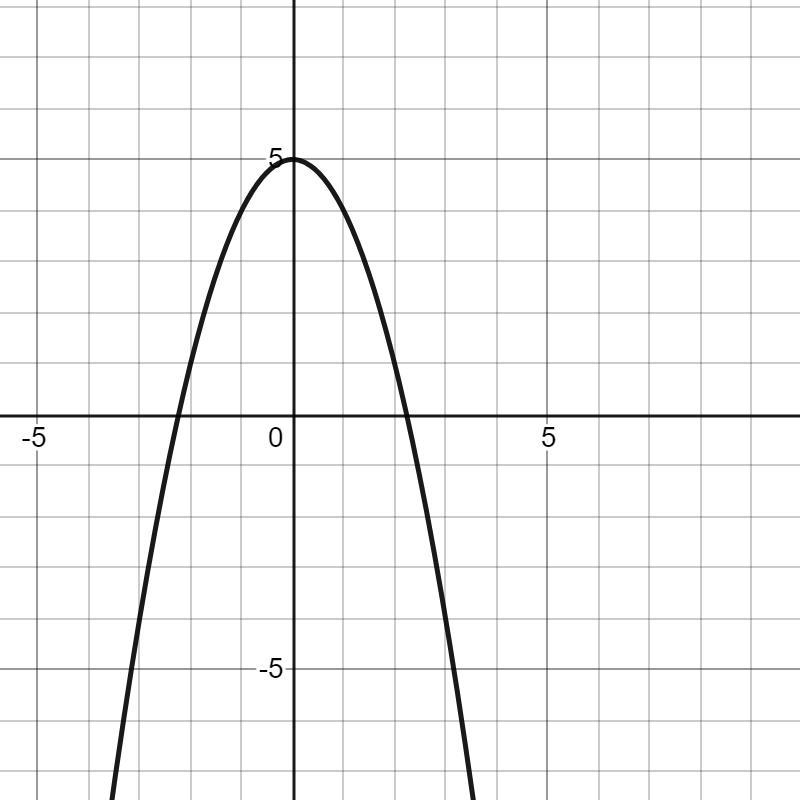 What graph represents the function f(x)=-x^2+5-example-1