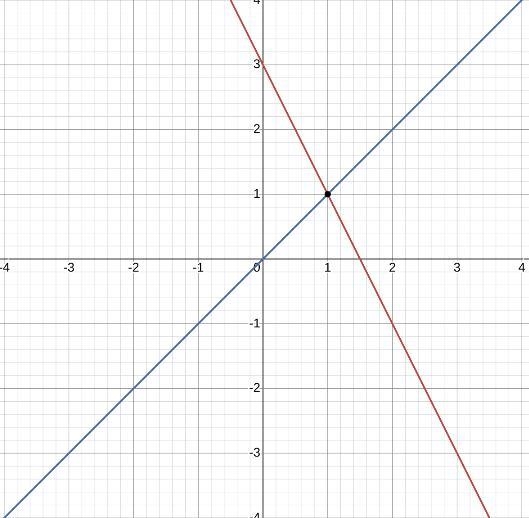 The system of equations y=-2x+3 and y= x is graphed.What is the solution to the system-example-1