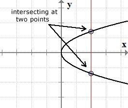 Explain what the vertical line test is used and how it is used-example-1