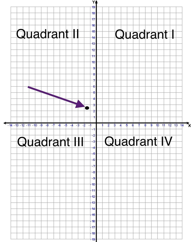 Identify the quadrant in which each point is located ( - 1 1/2, 2 1/2) Help fast-example-1