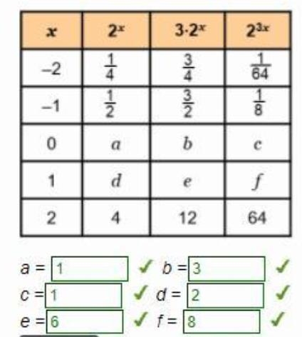 Complete the table to investigate dilations of exponential functions. A 4-column table-example-1