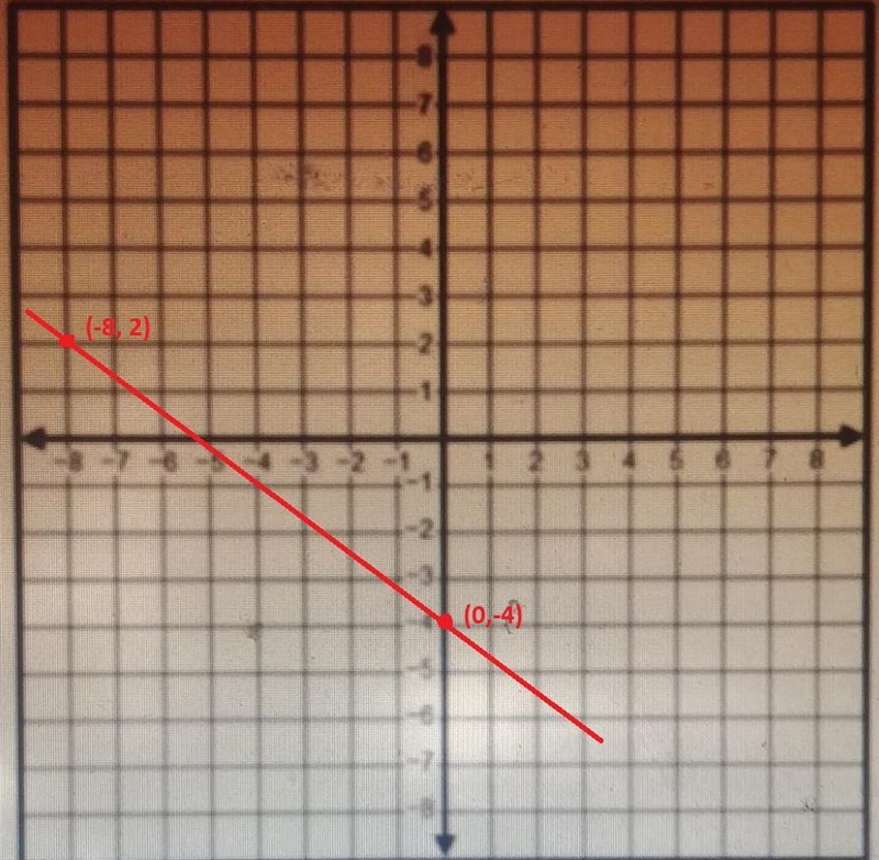 Plot the two points on the graph:(0,-4) and (-8,2)graph the line that goes through-example-1