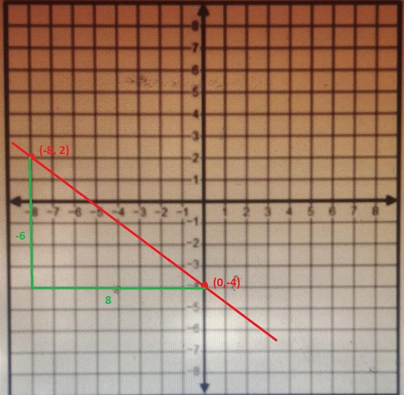 Plot the two points on the graph:(0,-4) and (-8,2)graph the line that goes through-example-2