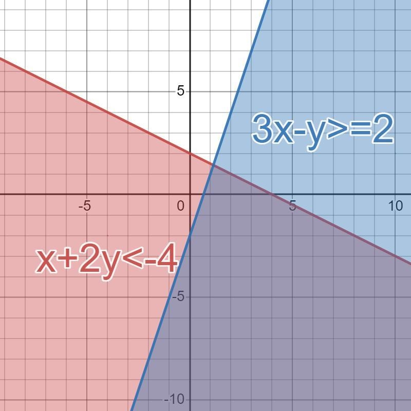 Which of the following is the solution to the following system of inequalities? x-example-1