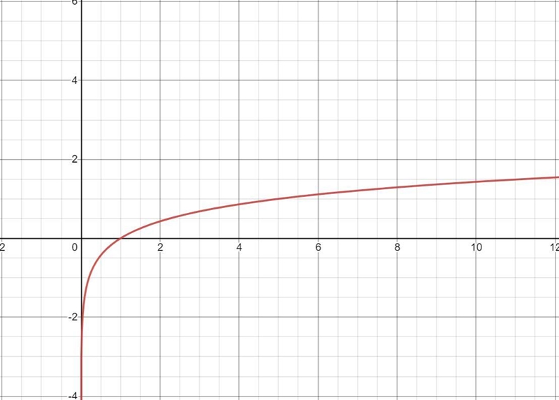 NEED HELP ASAP PLEASE!! The function F(x) = log5 x is increasing. O A. True B. False-example-1