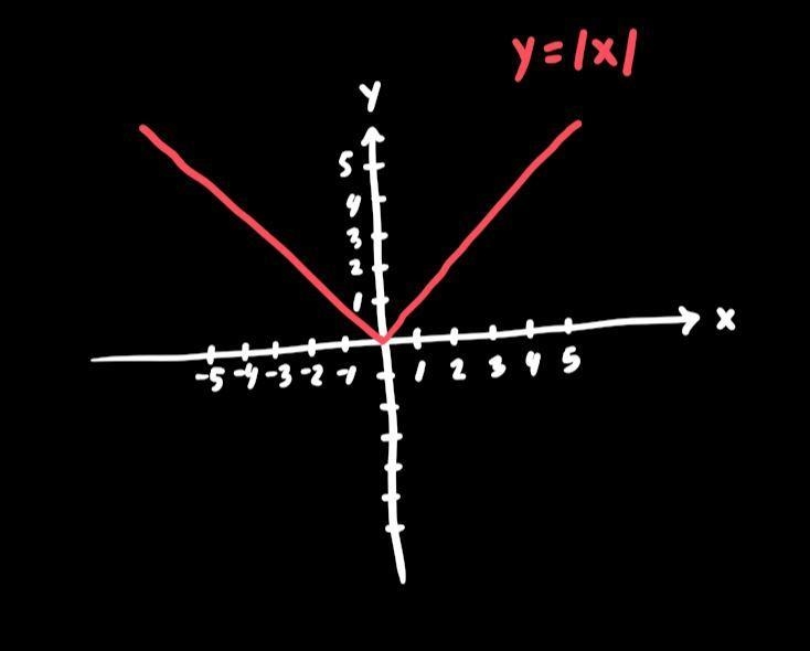 What best describes the graph of y = -|x+1| - 5-example-1