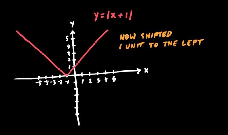 What best describes the graph of y = -|x+1| - 5-example-2