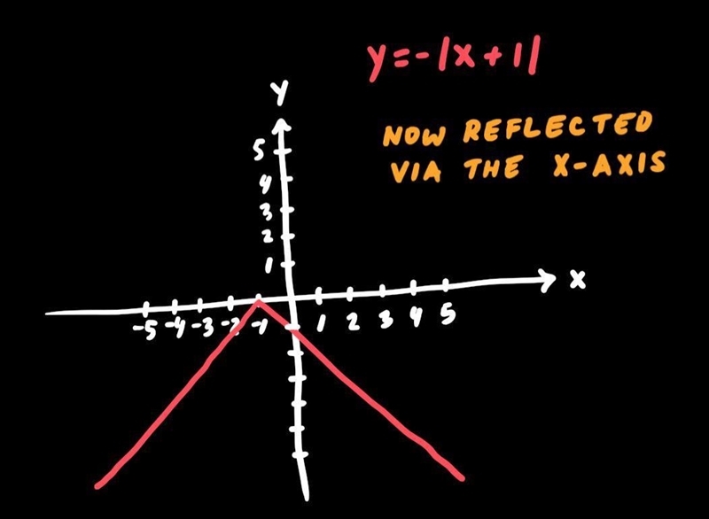 What best describes the graph of y = -|x+1| - 5-example-3