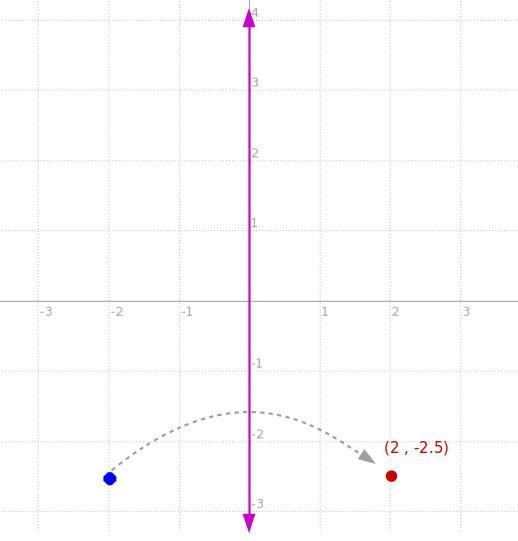 What is the ordered pair for the reflection of point P (-2, -2.5) when it is reflected-example-1