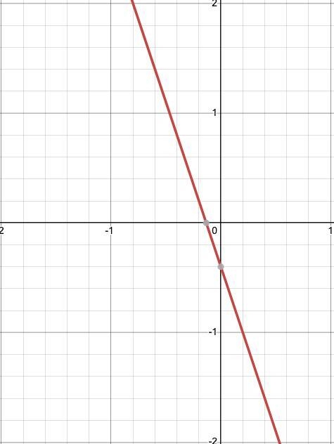 Graph the following features: Slope = -3 Y-intercept = -2/5-example-1