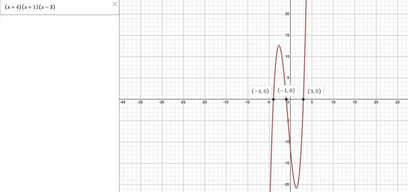 Which graph represents the function f(x) = (x + 4)(x + 1)(x - 3) ?-example-1