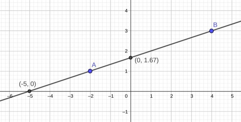 A line passes through points (-2,1) and (4,3) where does the line intersect the x-example-1