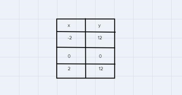 I need helping answering 15. I need to create a table and graph the function.-example-1