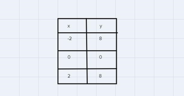 I need helping answering 15. I need to create a table and graph the function.-example-2