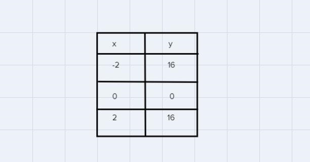 I need helping answering 15. I need to create a table and graph the function.-example-3