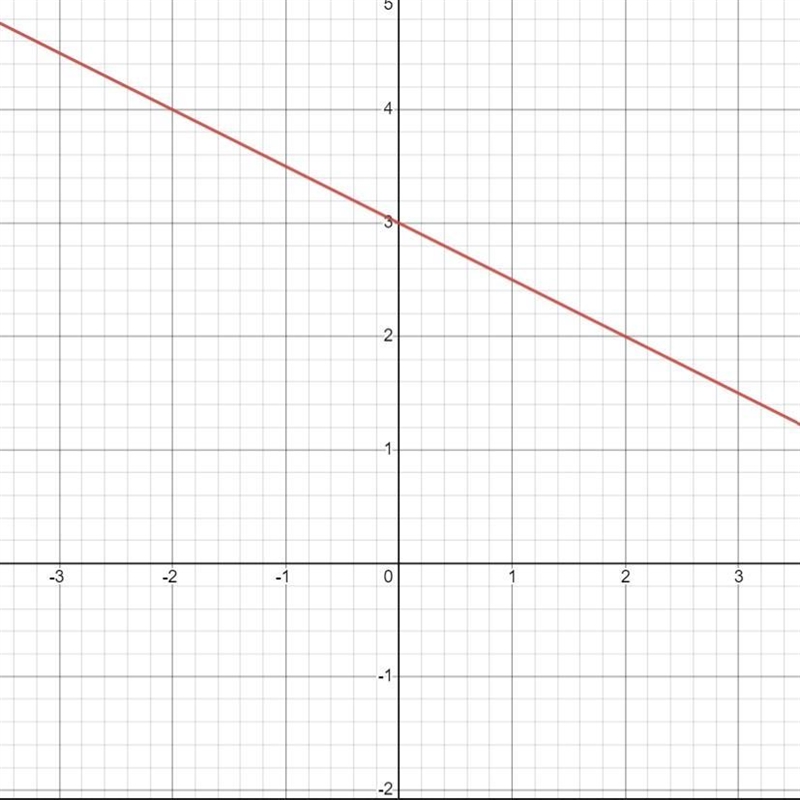 1. Draw the graph of y = 3 – x/2 using a table of points from x = -3 to 3.-example-1