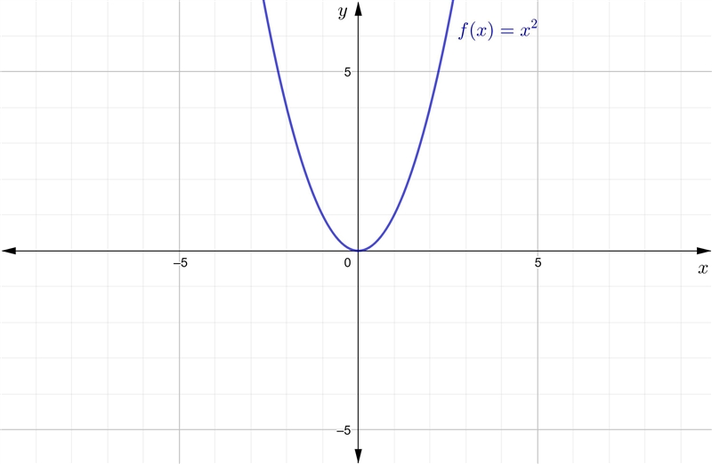 F(x) = x^2. What is g(x)?-example-1