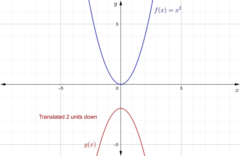 F(x) = x^2. What is g(x)?-example-3