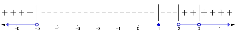 Solve the given inequality : \begin{gathered}\sf \: \frac{ {(x - 1)}^(2) {(x - 2)}^(3) }{ {( {x-example-1