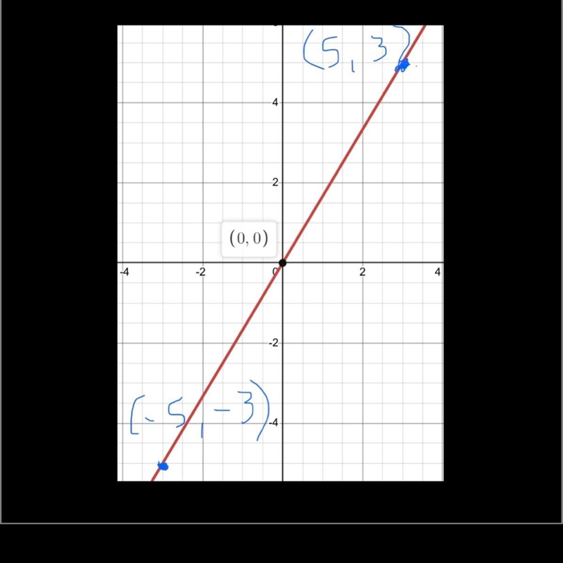 Graph of this equation x=3/5y-example-1