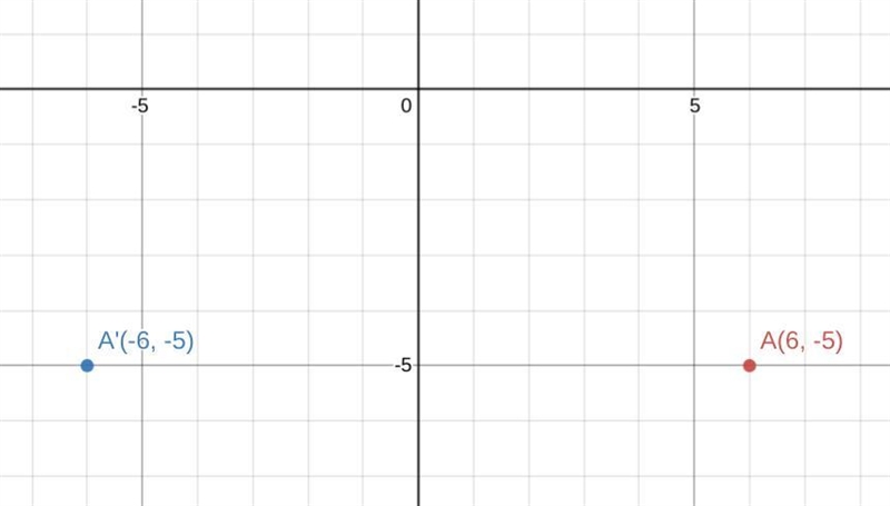 The point (6, - 5) is reflected across the y axis what is the new point-example-1