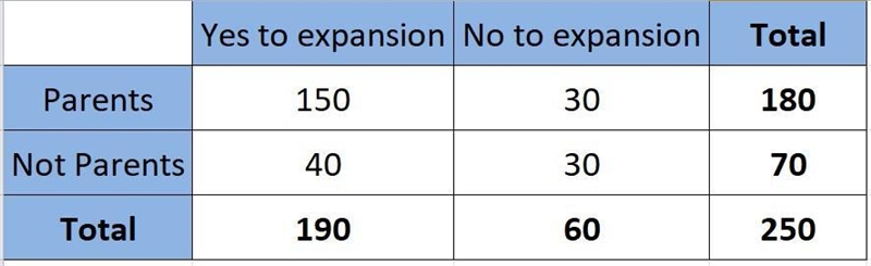 A small town surveyed 250 adults, 180 of whom were parents, about whether a park should-example-1