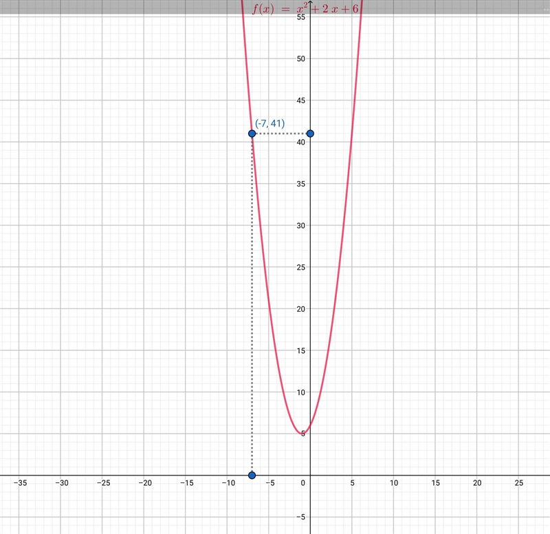 Evaluate the function. f(x) = x² + 2x + 6 Find f(-7)-example-1