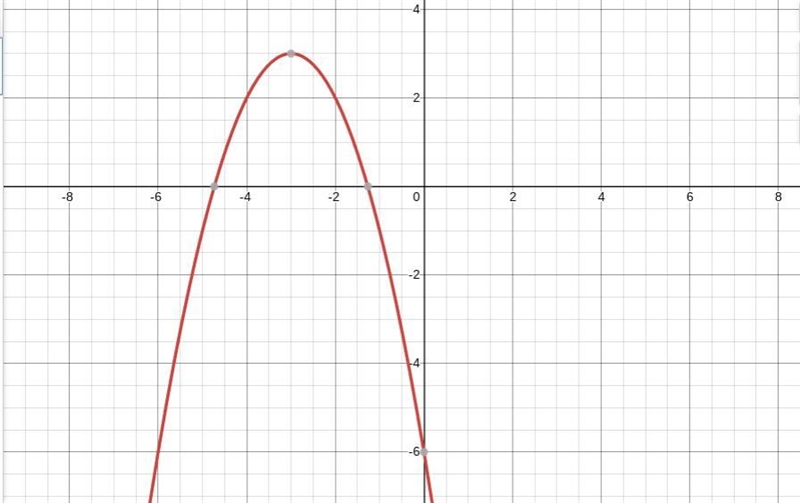 Graph the function g (x) = - x^2 - 6x - 6-example-1