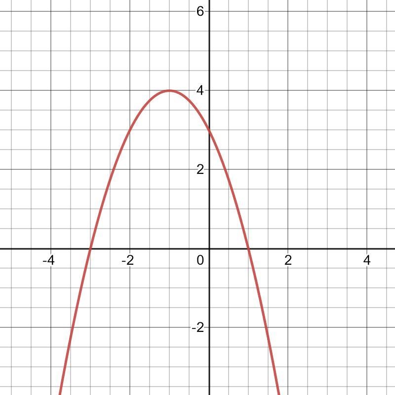 The graph of the function f(x) = –(x + 3)(x – 1) is shown below. On a coordinate plane-example-1