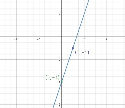 The slope is? This is a 3 part question that involves graphing-example-1