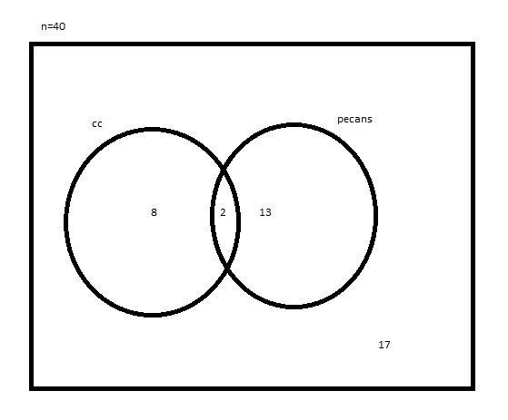 You have a plate of 40 cookies. Ten have chocolate chips and 15 have pecans. Of the-example-1