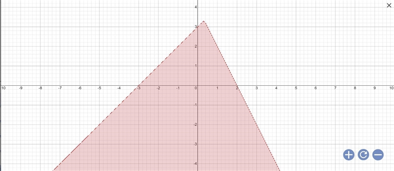 Select the correct answer. Which graph represents this system of inequalities? ý &lt-example-1