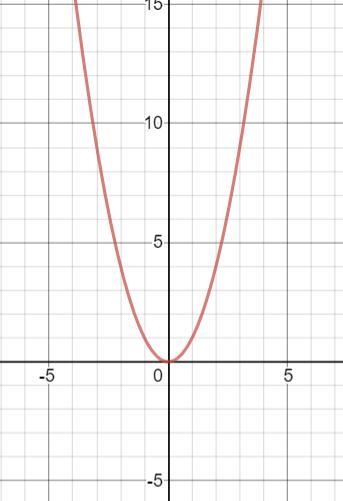 Using the graph of f(x)=x^2 as a guide describe the transformations and then sketch-example-1